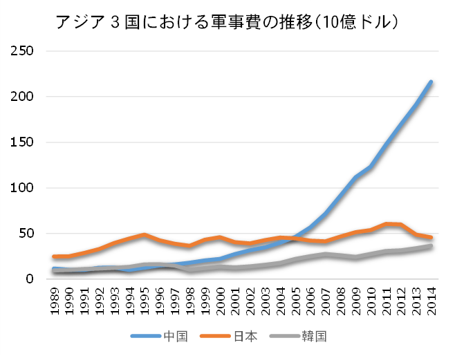 中国の軍事費の伸びと日本の防衛費の比較